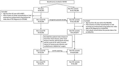 Association Between Parkinson's Disease and Atrial Fibrillation: A Population-Based Study